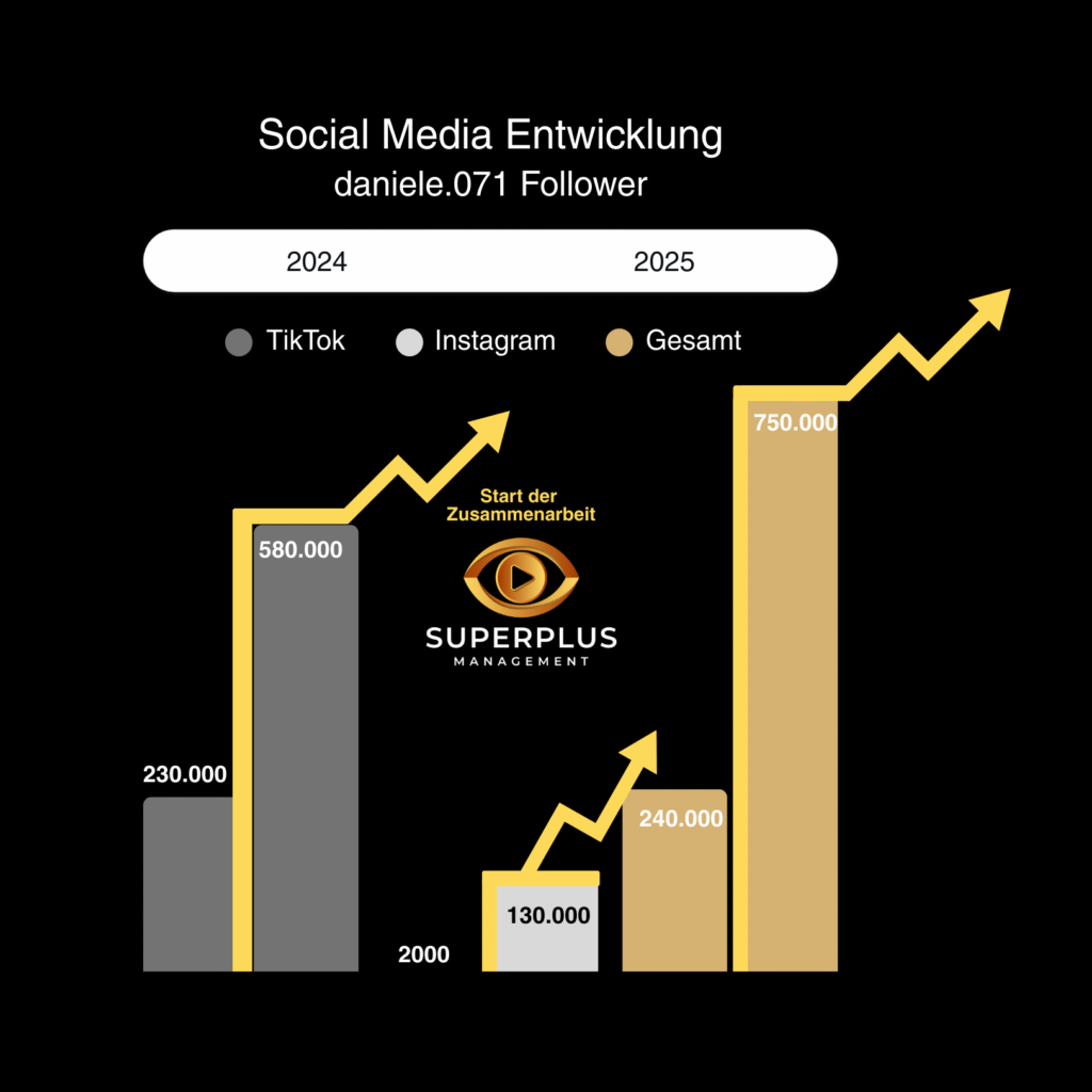 Diagramm: Follower-Entwicklung von daniele.071 zwischen 2024 und 2025